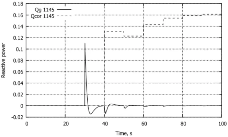 Fig. 16. Scenario 3: Reactive power corrections and DGU response