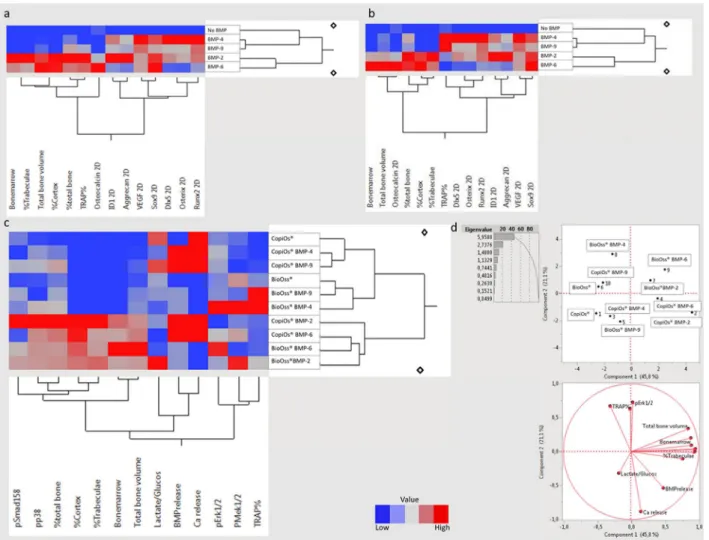 Fig. 7. Multivariate statistical analysis of the empirical data. Computational tools were used in the analysis of empirical  data