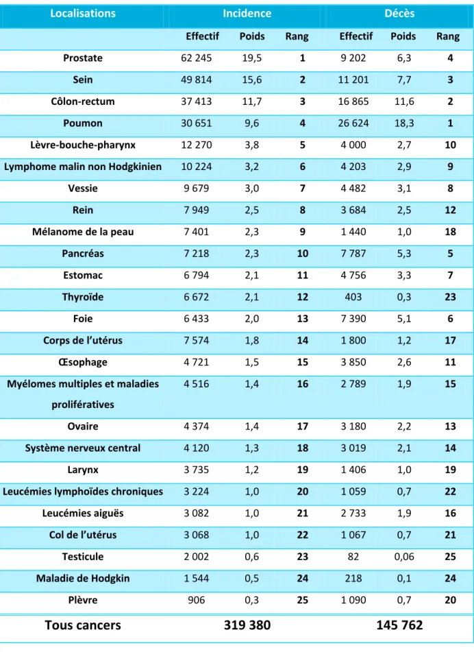 Tableau I : Classement des cancers par incidence et décès en France en 2005 [6]