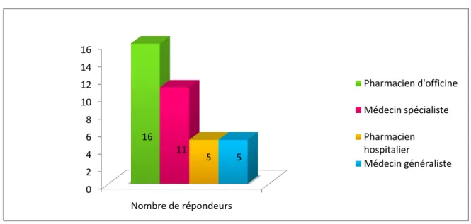 Figure 2 : Professions des répondeurs 