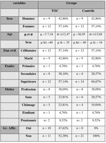 Tableau I : données démographiques de l’échantillon. 