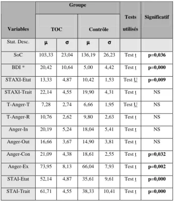 Tableau II : statistiques descriptives des variables, procédures statistiques utilisées  et leurs résultats  significatifs ou non