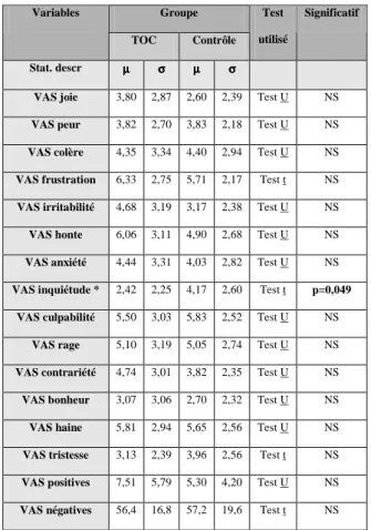 Tableau III  Groupe Variables  TOC  Contrôle  Test  utilisé  Significatif  Stat. descr  µµµµ σσσσ µµµµ σσσσ