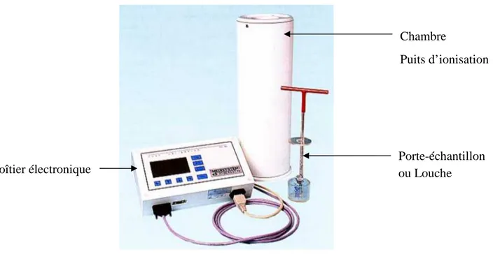 Figure 12: Activimètre  Chambre  Puits d’ionisation Porte-échantillon ou Louche Boîtier électronique 