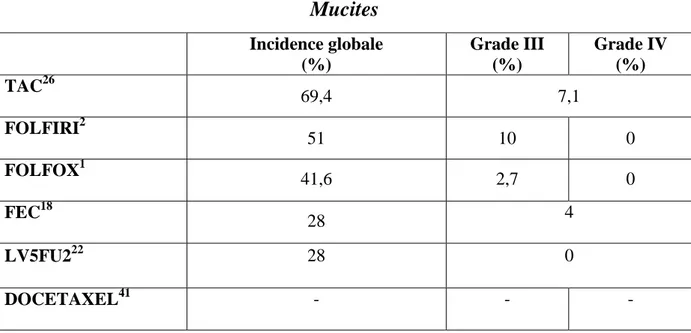 Tableau 3 : Récapitulatif des incidences des mucites en fonction du protocole 