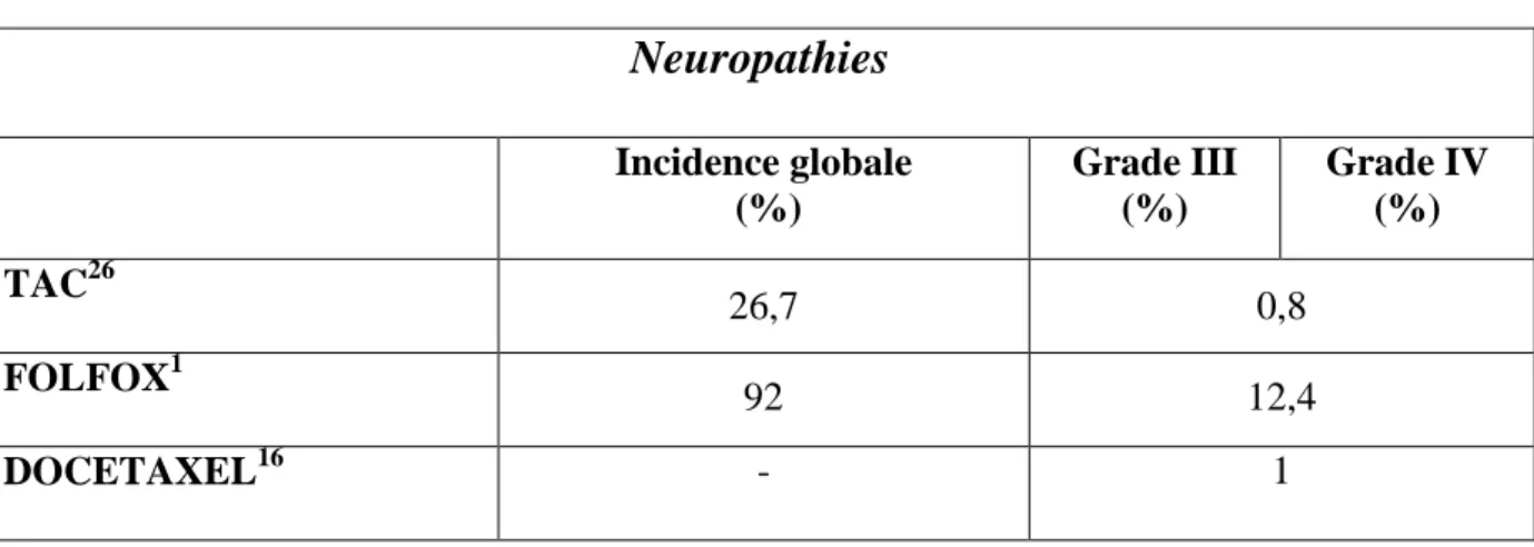 Tableau 6 : Incidence des neuropathies en fonction du protocole de chimiothérapie. 