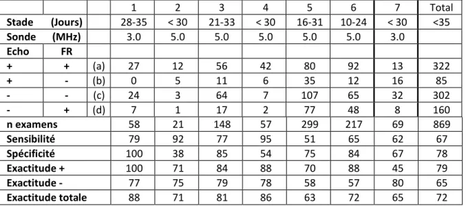 Tableau 7 : Résultats comparés des diagnostics posés par échographie avant le 35ème jour de gestation  