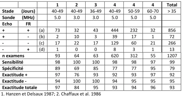 Tableau 8 : Résultats comparés des diagnostics posés par échographie après le 35ème jour de gestation   1  2  3  4  4  4  Total  Stade  (Jours)  40-49  40-49  36-49  40-49  50-59  60-70  &gt; 35  Sonde  (MHz)  5.0  3.0  3.0  5.0  5.0  5.0  Echo  FR  +  +  