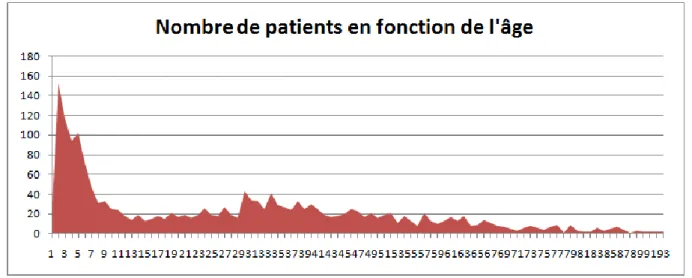 Fig. 10 : Graphique représentant l’âge des personnes étant venues avec une ordonnance, toutes  pharmacies confondues, pendant les périodes étudiées