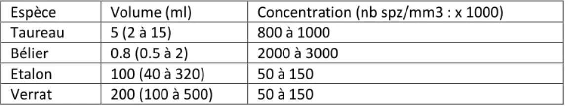 Tableau 4 : Principales caractéristiques du sperme de quelques espèces animales  Espèce  Volume (ml)  Concentration (nb spz/mm3 : x 1000) 