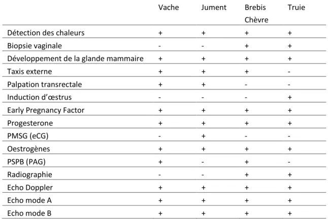 Tableau 1 : comparaison interspécifique des méthodes de diagnostic de gestation  Vache  Jument  Brebis 
