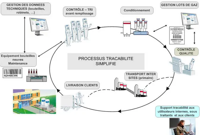 Figure 15: Mise en œuvre de la traçabilité par Linde Gas Therapeutics. 