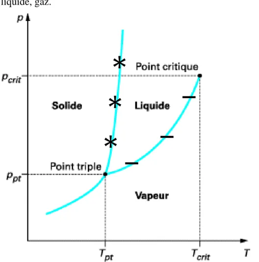 Figure 1: Diagramme de phase (pression-température) 