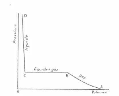 Figure 2: Evolution des volumes en fonction de la pression 