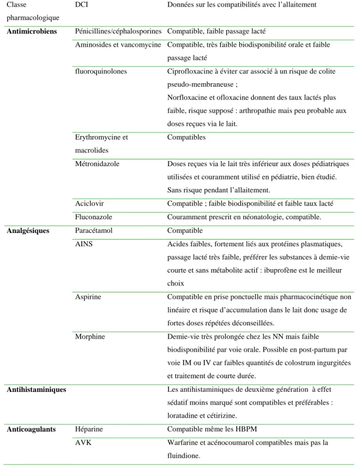 Tableau 2 : Médicaments couramment prescrits et allaitement : quelques données  [42,43]