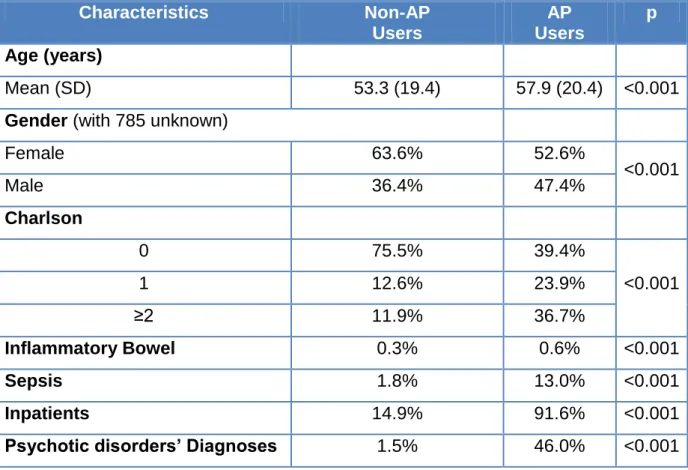 Table III : Characteristics of the population  Characteristics  Non-AP   Users  AP   Users  p  Age (years)  Mean (SD)  53.3 (19.4)  57.9 (20.4)  &lt;0.001 