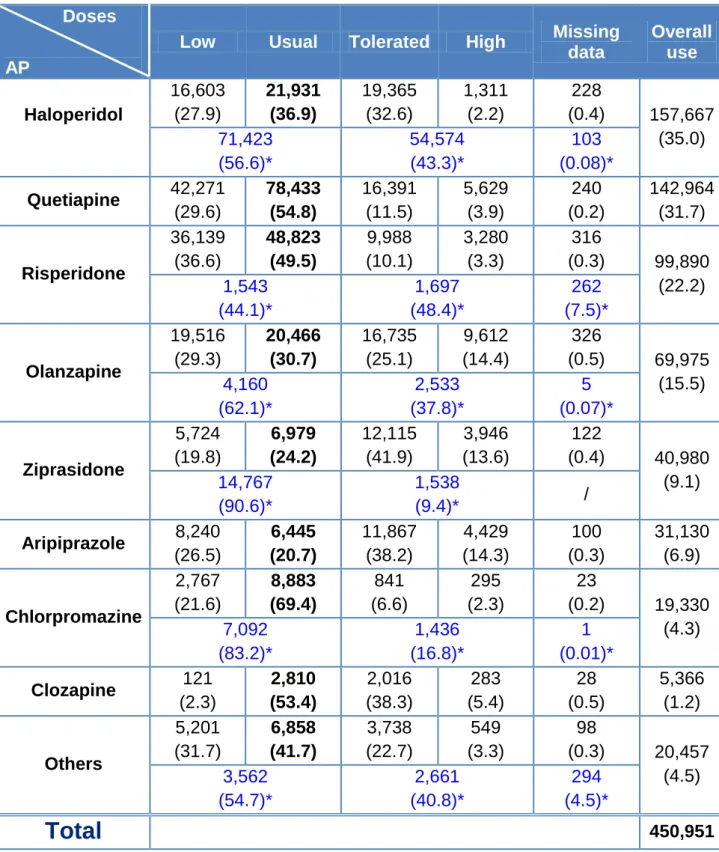 Table IV: Prescriptions repartition (with percentage)          Doses