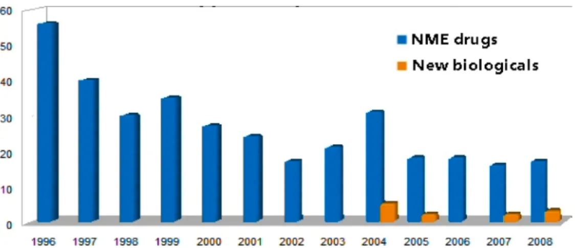 Figure   n°3|            NMEs   and   Biologicals   approved   by   the   FDA   between   1996   and   2008
