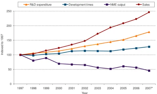 Figure   4   shows   the   trends   of   the   global   R   &amp;   D   expenditure,   development    times,    sales    and    NME    output    between    1994    and    2003