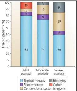 Figure   n°14|   Type   of   therapeutics   prescribed   to   patients   with   psoriasis   depending   on   disease   severity