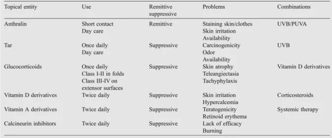 Table   II|   Major   characteristics   of   topical   treatments   in   psoriasis   in   use   today   (Bos,   J.D