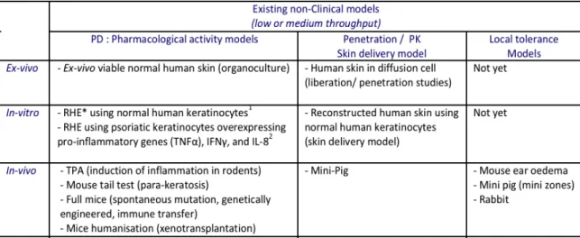 Table    IV|    Existing    non-­‐clinical    models    in    psoriasis.    *RHE:    Reconstructed    Human    Epidermis