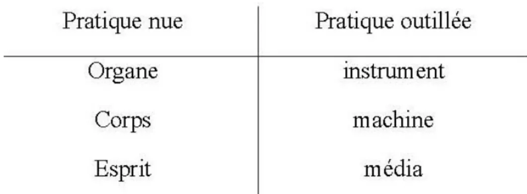 Fig. 2 : Homologations entre pratique nue et pratique outillée