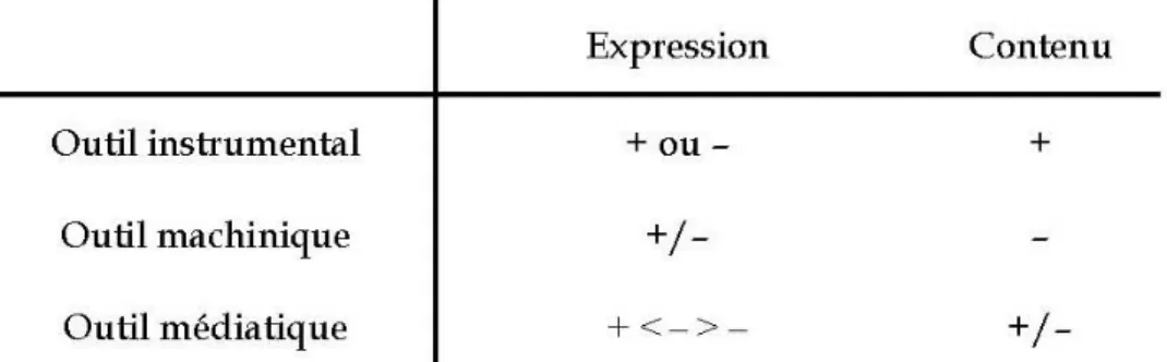 Fig. 4 : Typologie des outils selon les opérations de variabilité face à l’élément correspondant dans la pratique nue