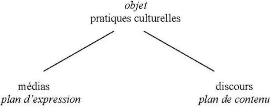 Fig. 5 : Sémiotique des pratiques culturelles