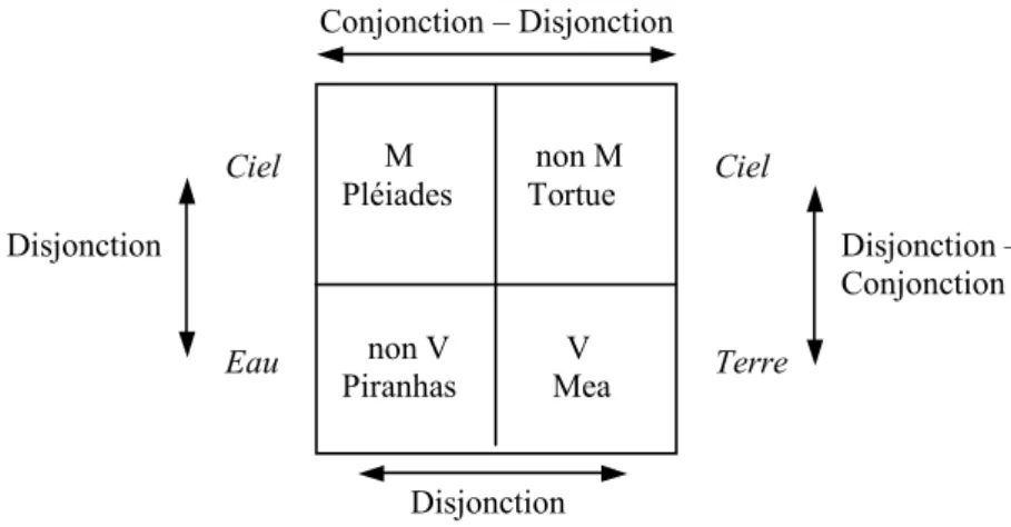 Fig. 12 - Structuration de la culture « naturelle » des Bororo (Greimas, Du Sens) 