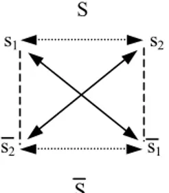 Fig. 14 - « Structure élémentaire de la signification » (Greimas, Du Sens)  La  relation  de  contrariété  existant  entre  s 1   et  s 2   est  présente  dans  le  graphique que constitue le carré sémiotique grâce à la présence d’une double  flèche en poi
