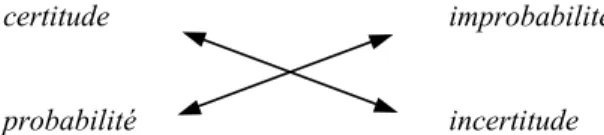 Fig. 1 - Carré sémiotique des modalités épistémiques (in Greimas, Du Sens II) 5 Ce  graphique  entend,  selon  l’auteur,  dégager  la  structure  formelle  de  la  signification  d’un  article  de  Georges  Dumézil  concernant  les  sciences  humaines