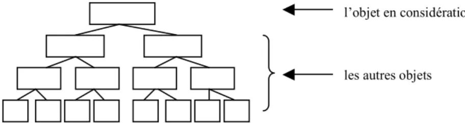 Fig. 2 - L’analyse (Hjelmslev, Résumé to a Theory of Langage) 