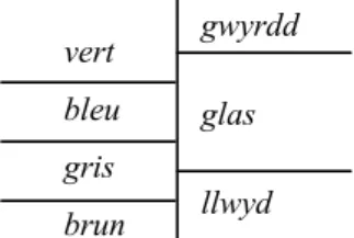 Fig. 3 : Non-concordance des formes de contenu d’un même paradigme entre  deux langues (Hjelmslev, Prolégomènes à une théorie du langage)                                                            
