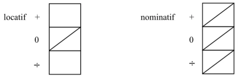Fig. 4 - Cas du locatif et du nominatif selon la direction   (Hjelmslev, La Catégorie des cas) 