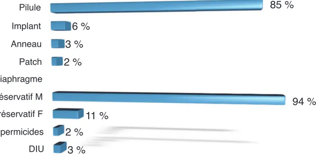 Figure 16 : Moyens de contraception dj utiliss