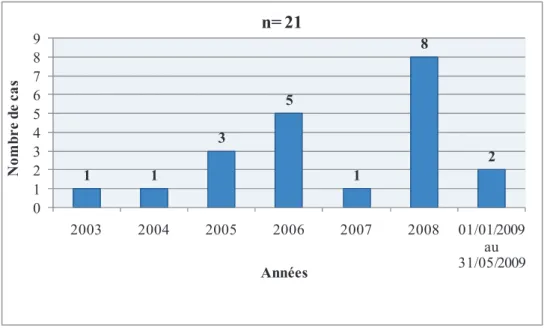 Graphique 1 : Nombre dembolies amniotiques par année 