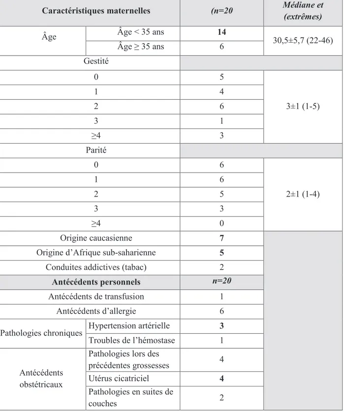 Tableau 2 : Caractéristiques maternelles et antécédents personnels 