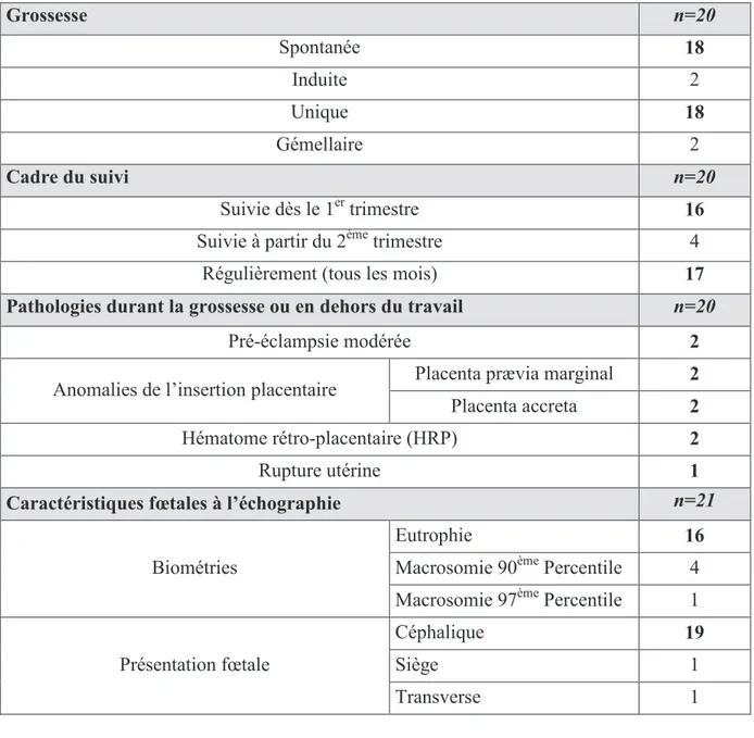 Tableau 3 : Déroulement de la grossesse actuelle