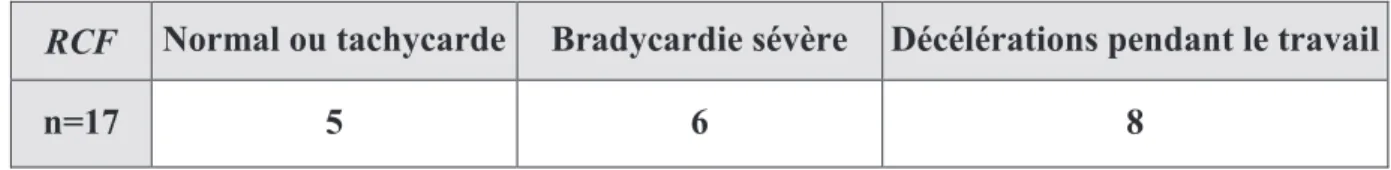 Tableau 6: Caractéristiques du rythme cardiaque ftal (RCF) 