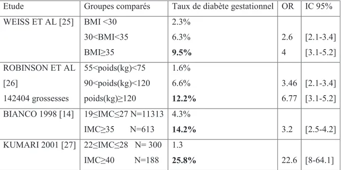 Tableau 2 : Comparaison de la prévalence du diabète gestationnel entre  les femmes obèses et  les femmes de poids normal