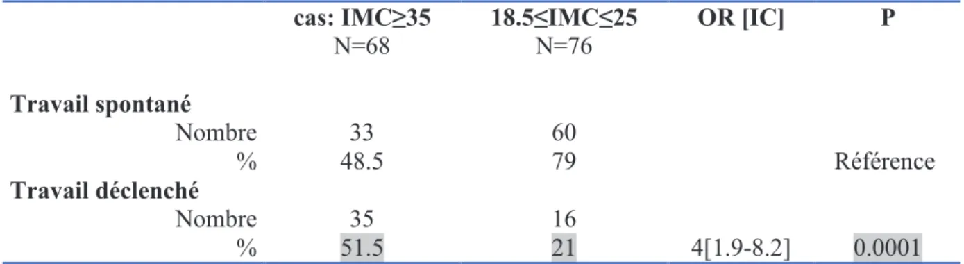 Tableau  8  :  comparaison  des  modalités  de  mise  en  travail  entre  les  cas  et  des  témoins             cas: IMC  35  N=68  18.5  IMC  25 N=76  OR [IC]  P  Travail spontané  Nombre 33  60  % 48.5  79  Référence   Travail déclenché  Nombre 35  1