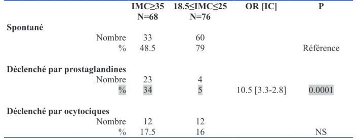Tableau 9 : comparaison des modalités de déclenchement entre les cas et les témoins                IMC  35 N=68  18.5  IMC  25 N=76  OR [IC]  P  Spontané  Nombre 33  60  % 48.5  79  Référence 