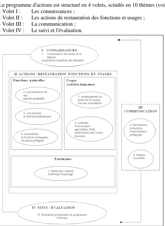 Figure 3. Schéma d’organisation du second contrat de rivière Semois (2002-2006) 
