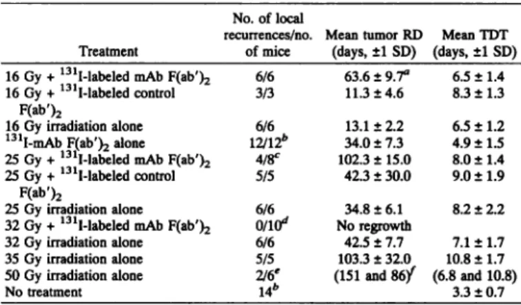 Table 1 Mean (Â± I SD) of tumor RD and TDT of colon cancer Col 12 after RT, RIT, or combined treatments