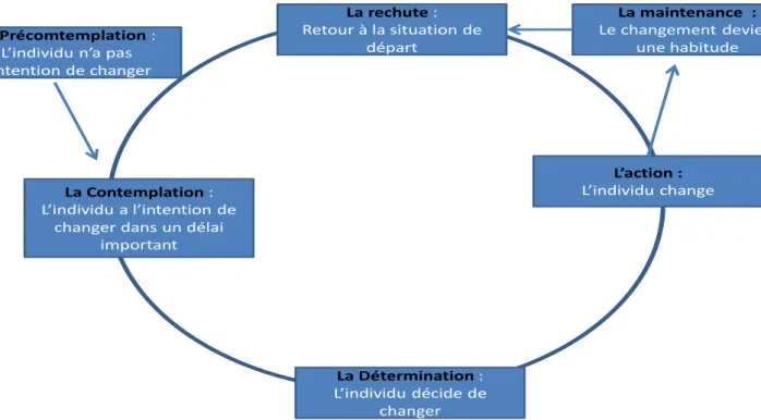 Figure 4 Modèle de changement de comportement de Prochaska et Di Clemente 