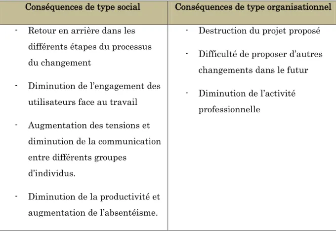 Tableau III : Conséquences de la résistance  