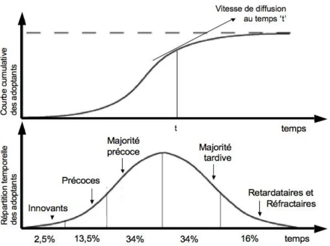 Figure 5 : Courbe logistique de diffusion et caractérisation des individus adoptant les  innovations selon Rogers (1966) 