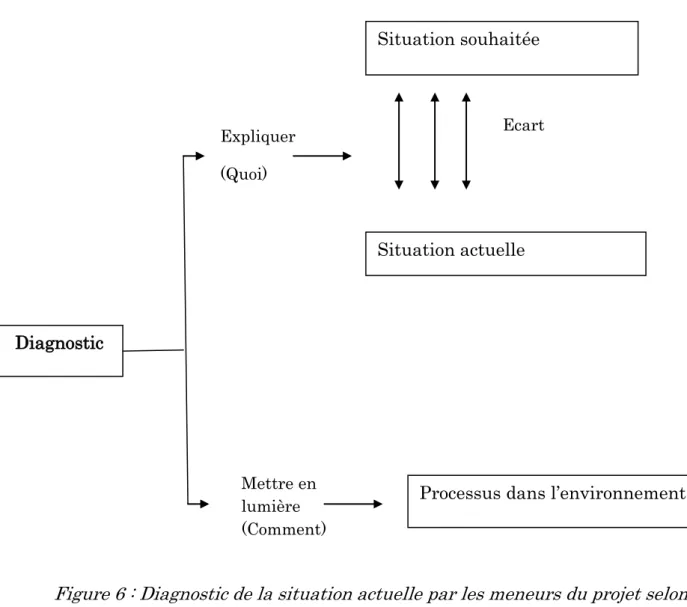 Figure 6 : Diagnostic de la situation actuelle par les meneurs du projet selon  Collerette Delisle et Perron