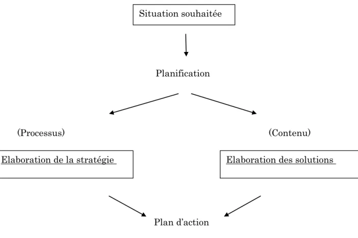 Figure 7 : Planification  du changement selon Collerette Delisle et Perron 